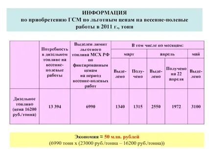 Выделен лимит