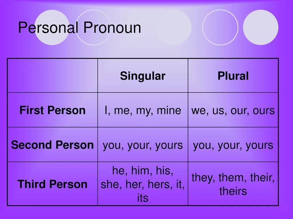 1 person singular. Singular plural person. Third person pronouns. Noun pronoun. Compound pronouns.