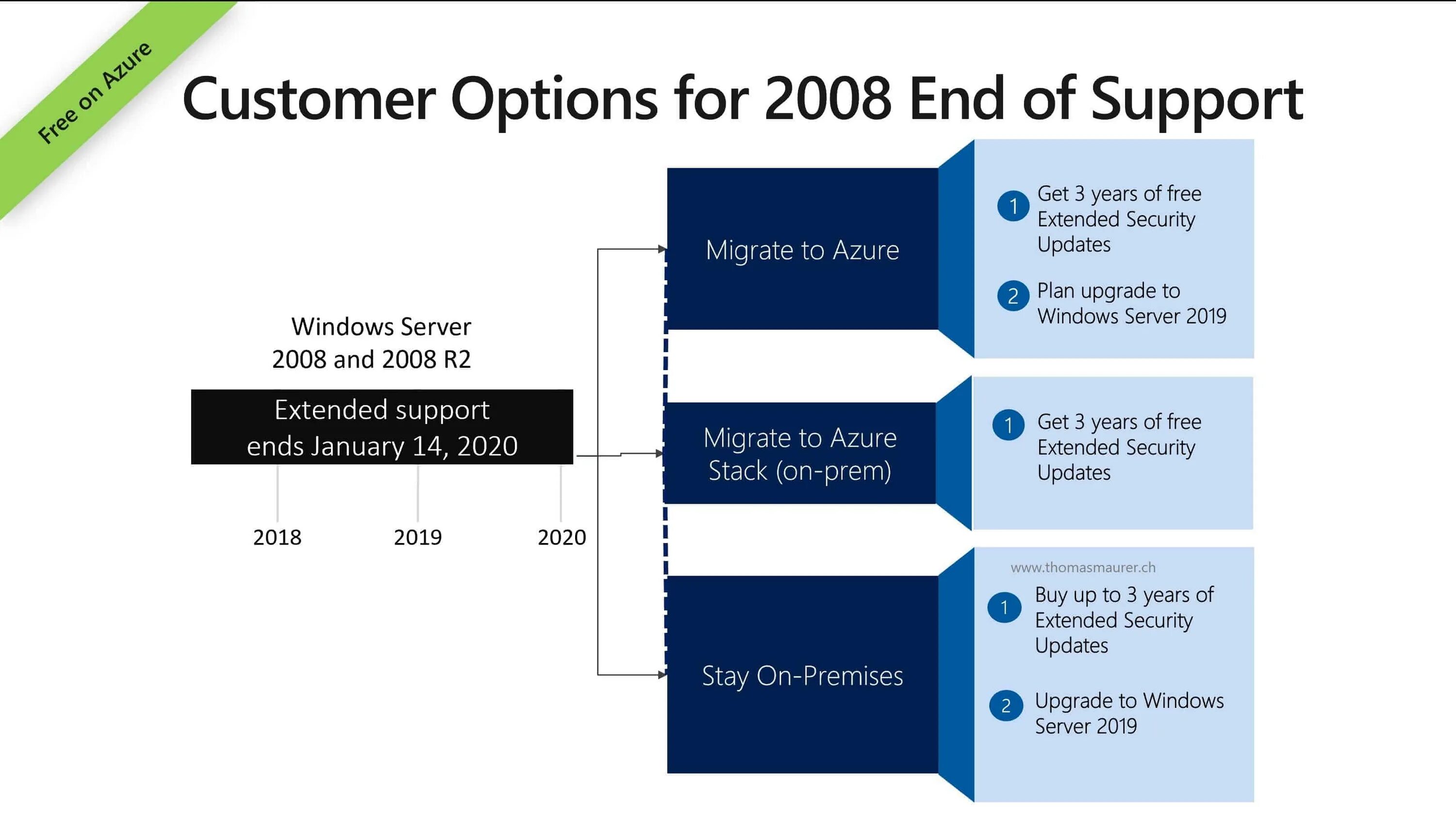 Extended Security updates. Microsoft стек технологий. SQL Microsoft 2008. Extended Security update year 3*. Extended support