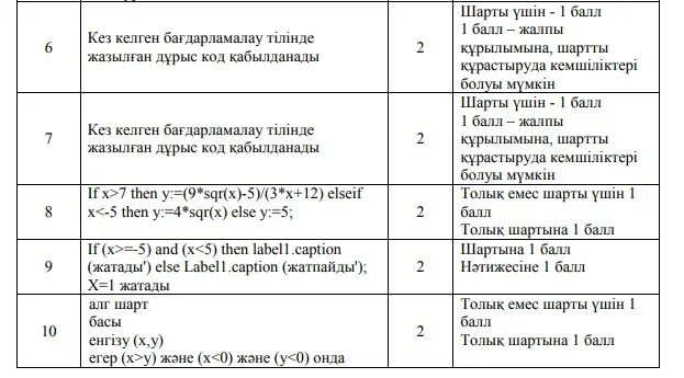 Информатика 5 сынывм бжб4 3тоқсан. 7 Сынып Информатика 4 токсан БЖБ. Химия пәні бойынша ТЖБ БЖБ норматив. 11 сынып биология тжб