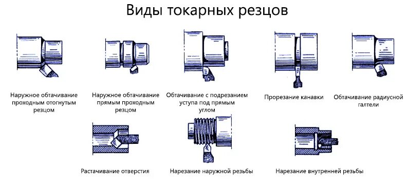 Наименование резцов для токарного станка. Классификация токарных резцов по виду обработки. Типы токарных резцов для наружного точения. Виды проходных резцов для токарного станка по металлу
