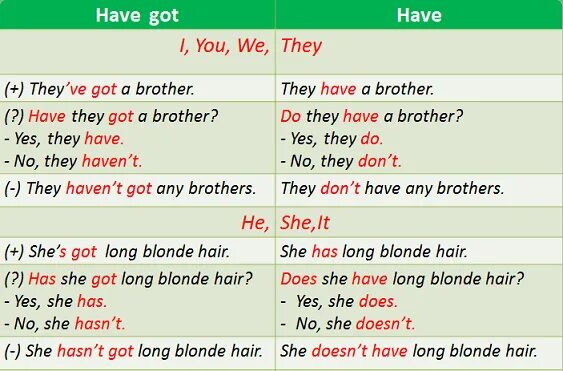 Have you got brothers or sisters. Английский язык have got и has got. Форма have got в английском. Употребление глаголов have got и has got. Have got таблица.