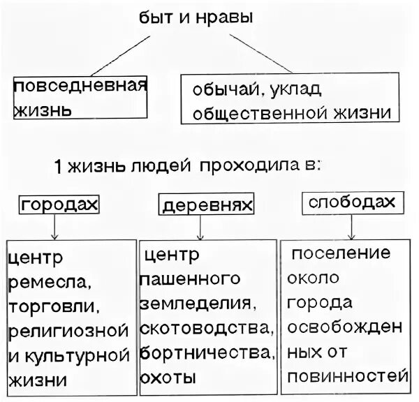 Повседневная жизнь населения древней Руси 6 класс таблица. Таблица по истории Повседневная жизнь населения древней Руси. Повседневная жизнь населения таблица. Пвседневнаяжизнь населения таблица.