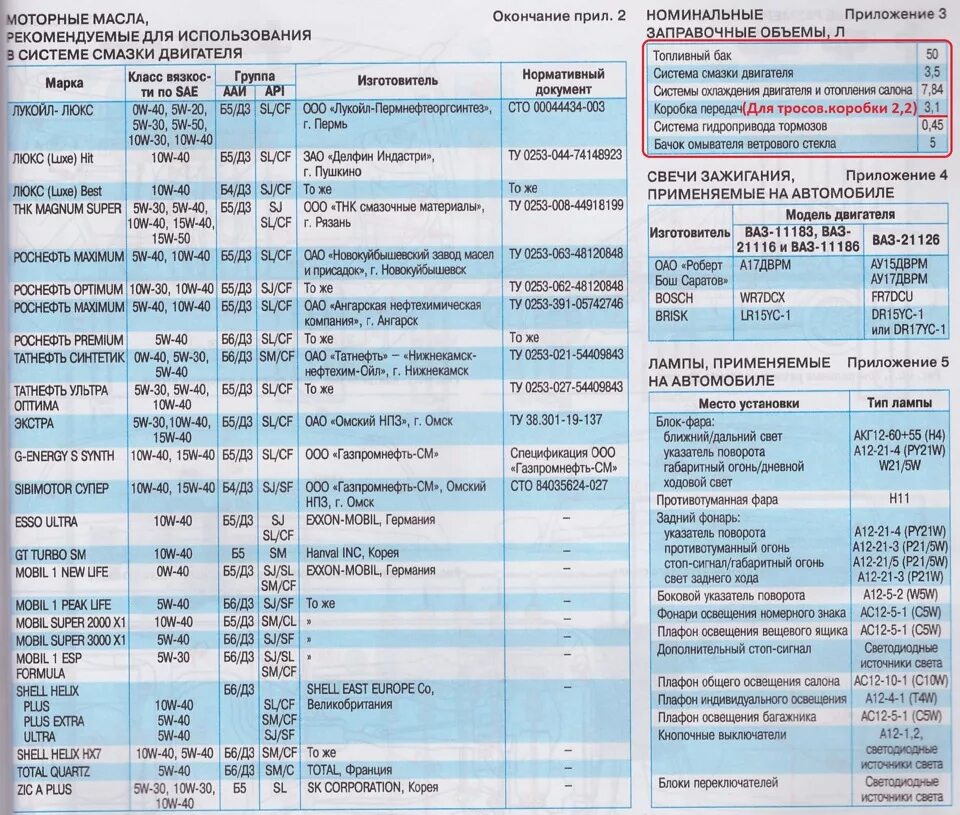 Какое масло заливается в ладу гранту. Объем масла в КПП Гранта 8 клапанная. Объем масла в КПП Гранта 16 клапанная.