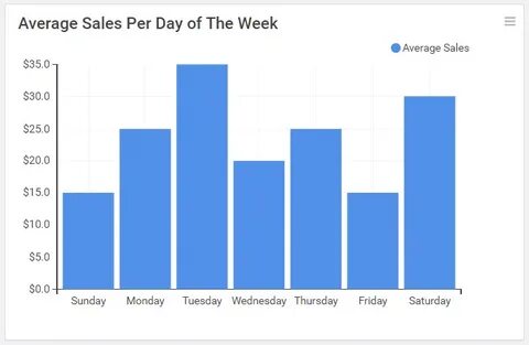 Average sales