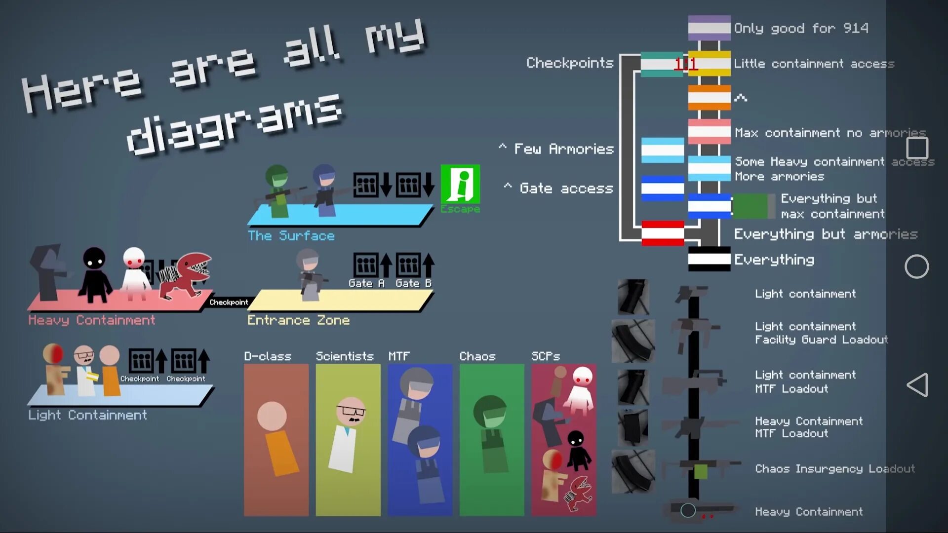 Иерархия фонда scp. Иерархия scp. Scp foundation карта. Иерархия scp. Классификация аномалий scp.