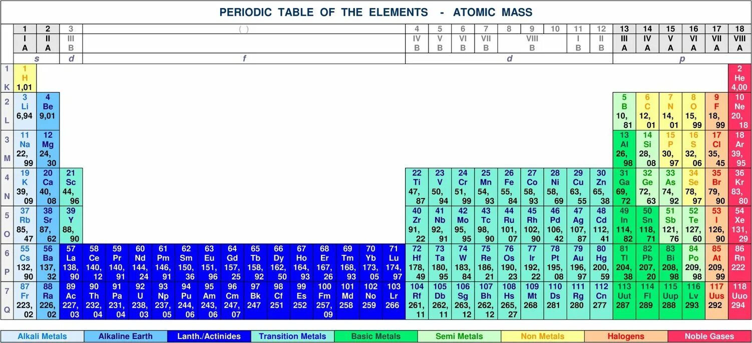 Атомная масса элементов таблица. Атомные веса элементов таблица. Атомные массы химических элементов таблица. Атомный вес элемента. Атомный вес элементов