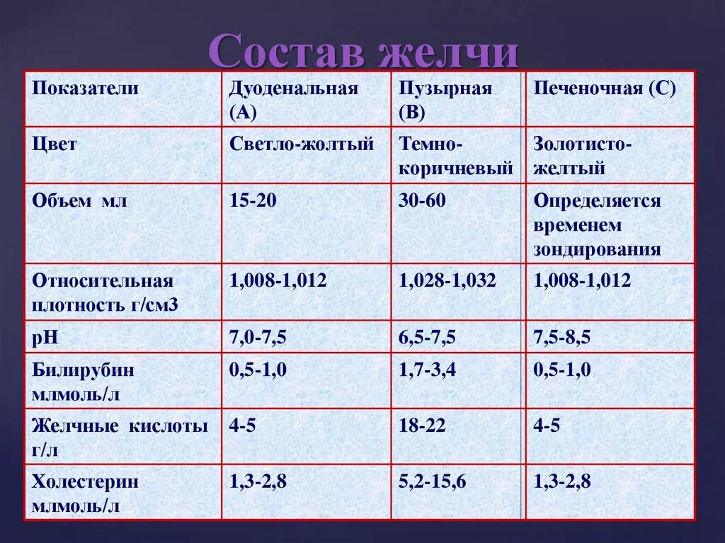 Время выброса желчи. Анализ желчи норма. Исследование желчи порции. Исследование желчи и дуоденального содержимого. Порции желчи норма.