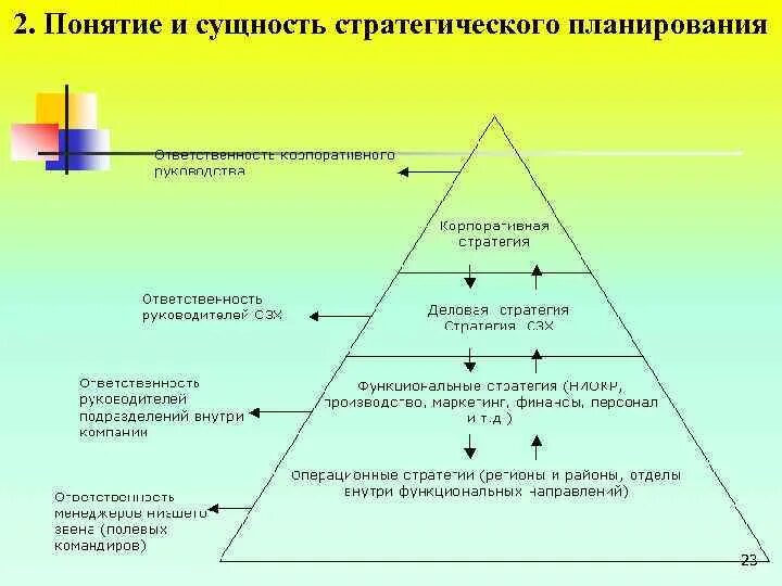 Понятие и сущность стратегического планирования. Концепция стратегического планирования. Понятие стратегического менеджмента. Принципы стратегического плана. Теорий стратегического управления