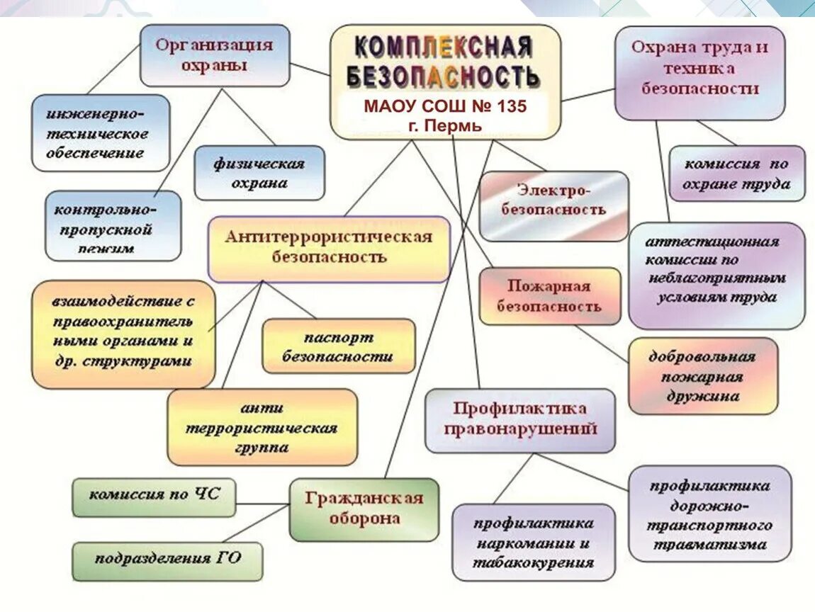 Безопасность общеобразовательного учреждения. Схема комплексной безопасности образовательного учреждения. Комплексная безопасность предприятия схема. Комплексная безопасность образовательного учреждения памятка. Комплексная безопасность в школе.