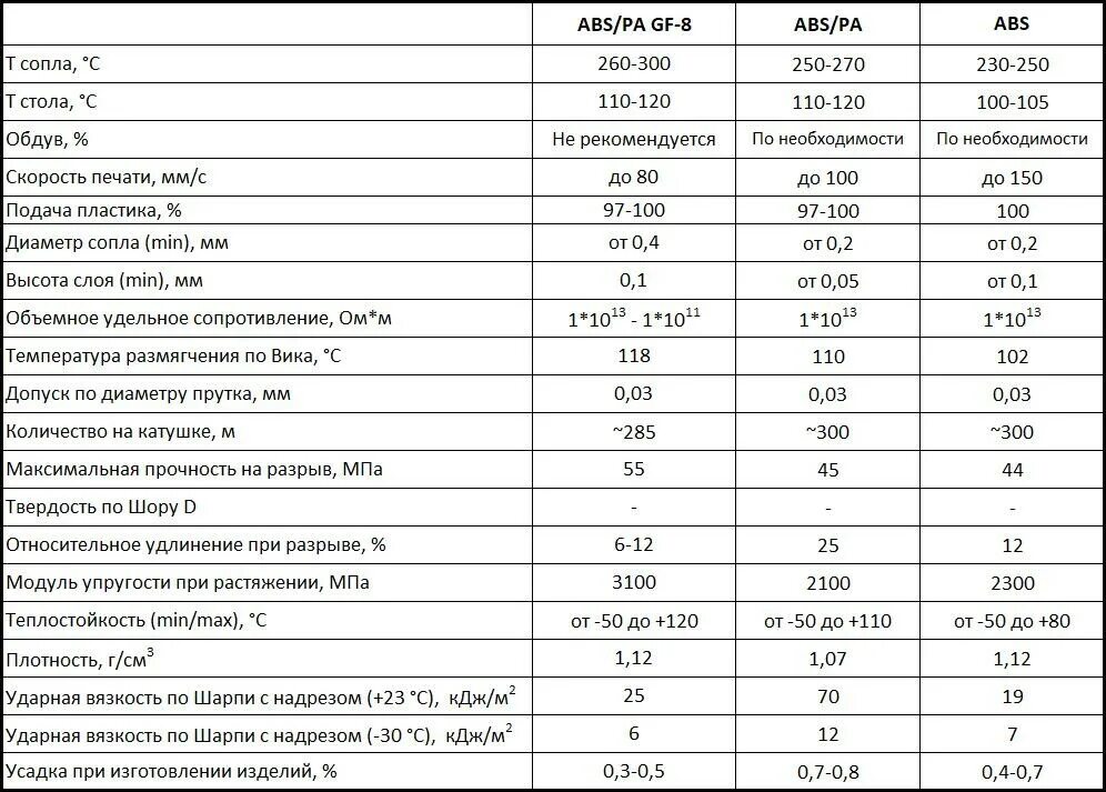 Температура для petg. ABS/pa gf-8. Технические характеристики филаментов. Сравнение характеристик филаментов. Характеристики филаментов для 3д принтера таблица.