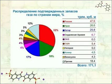 Сколько запасов газа в мире