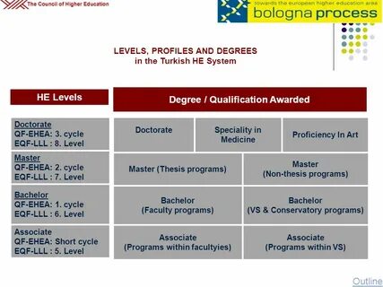 Higher education qualification
