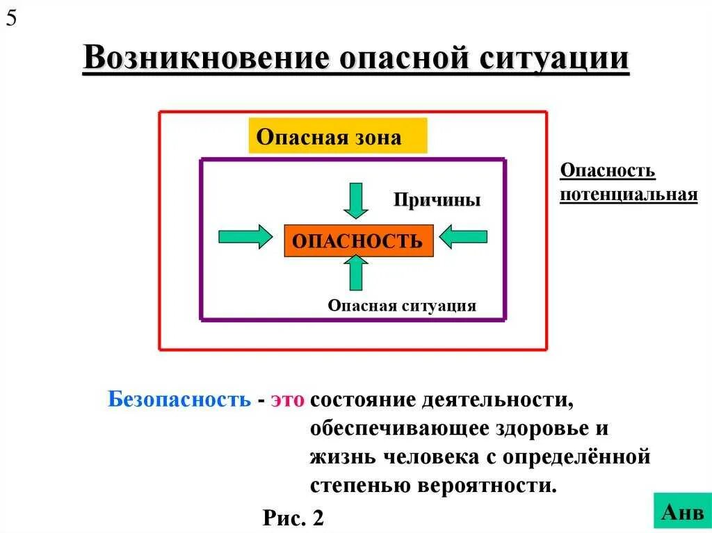 Определение понятию опасная ситуация. Возникновение опасной ситуации. потенциально опасные ситуации. опасная ситуация это бжд. причины возникновения опасностей бжд.
