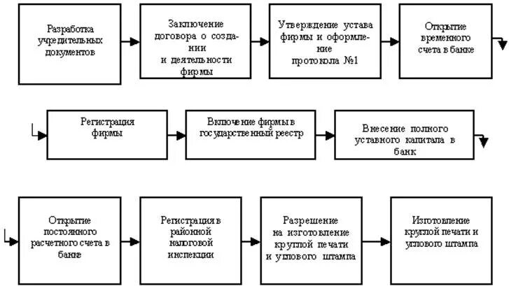 Установите этапы создания нового предприятия. Этапы создания юридического лица схема. порядок регистрации юр лица схема. основные этапы регистрации компании. последовательность этапов регистрации предприятий:.