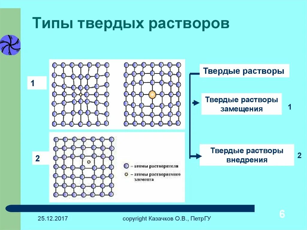 Твердые растворы замещения и внедрения. Кристаллическая решетка твердого раствора замещения и внедрения. Кристаллическая решетка твердого раствора замещения. Виды твёрдых раствороа.