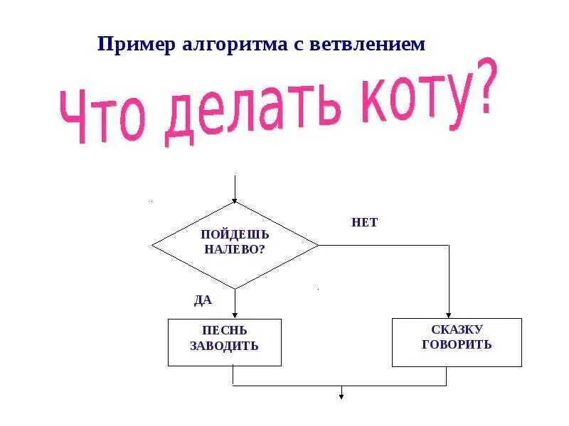 Схема разветвляющегося алгоритма. Разветвленный алгоритм схема. алгоритм с ветвлением примеры. разветвленный алгоритм примеры. примеры алгоритмов из жизни.