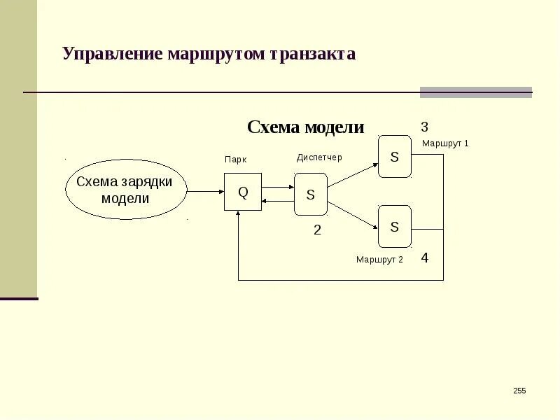 Схема моделирования. Схема имитационного моделирования. Схема управления маршрутным указателем. Схемы транзакта. Маршрутное управление