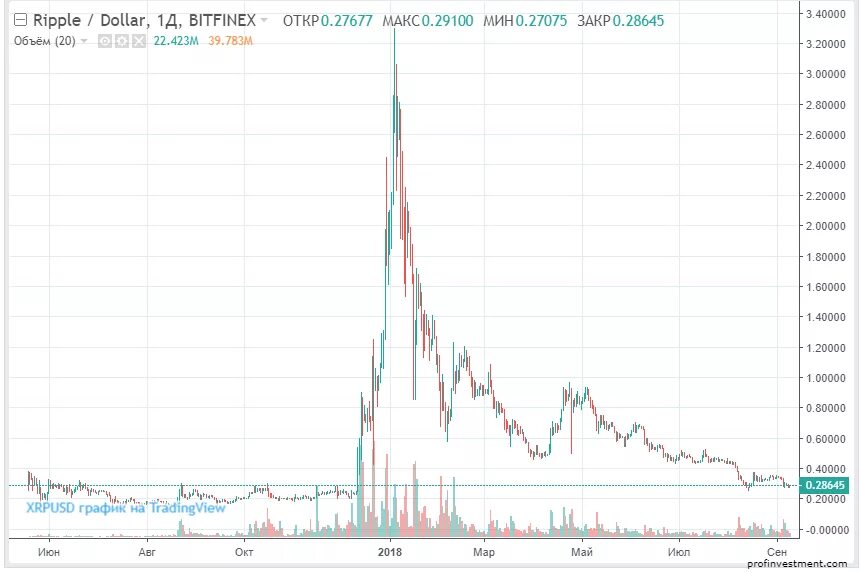 Рипл курс к рублю. Ripple график. График стоимости XRP. Ripple криптовалюта график. Курс Рипл к доллару.