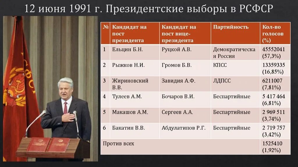 12 Июня 1991 президентом РСФСР. Выборы президента РСФСР 1991. Выборы президента РФ Ельцина 1991 году.