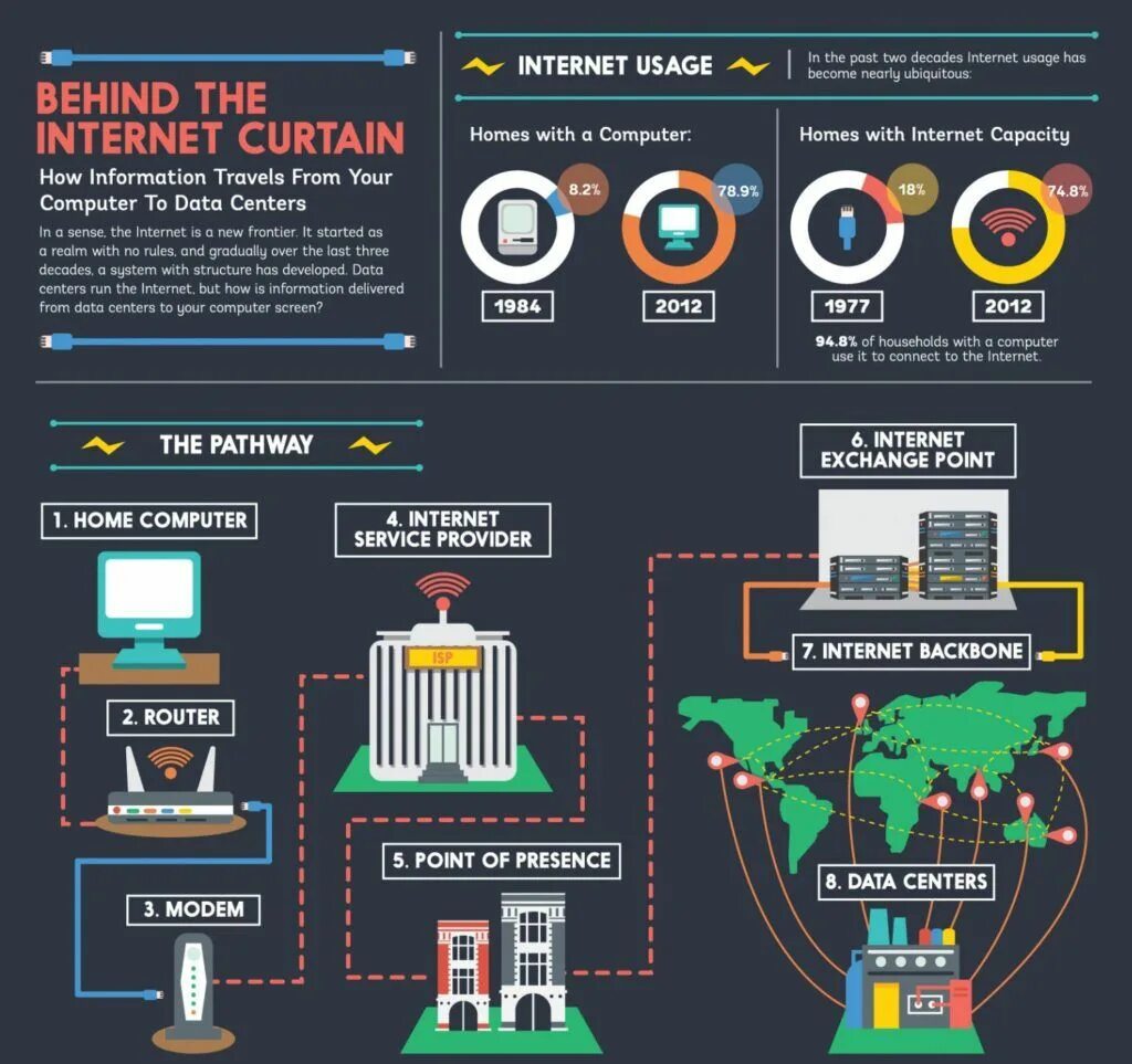 Internet usage