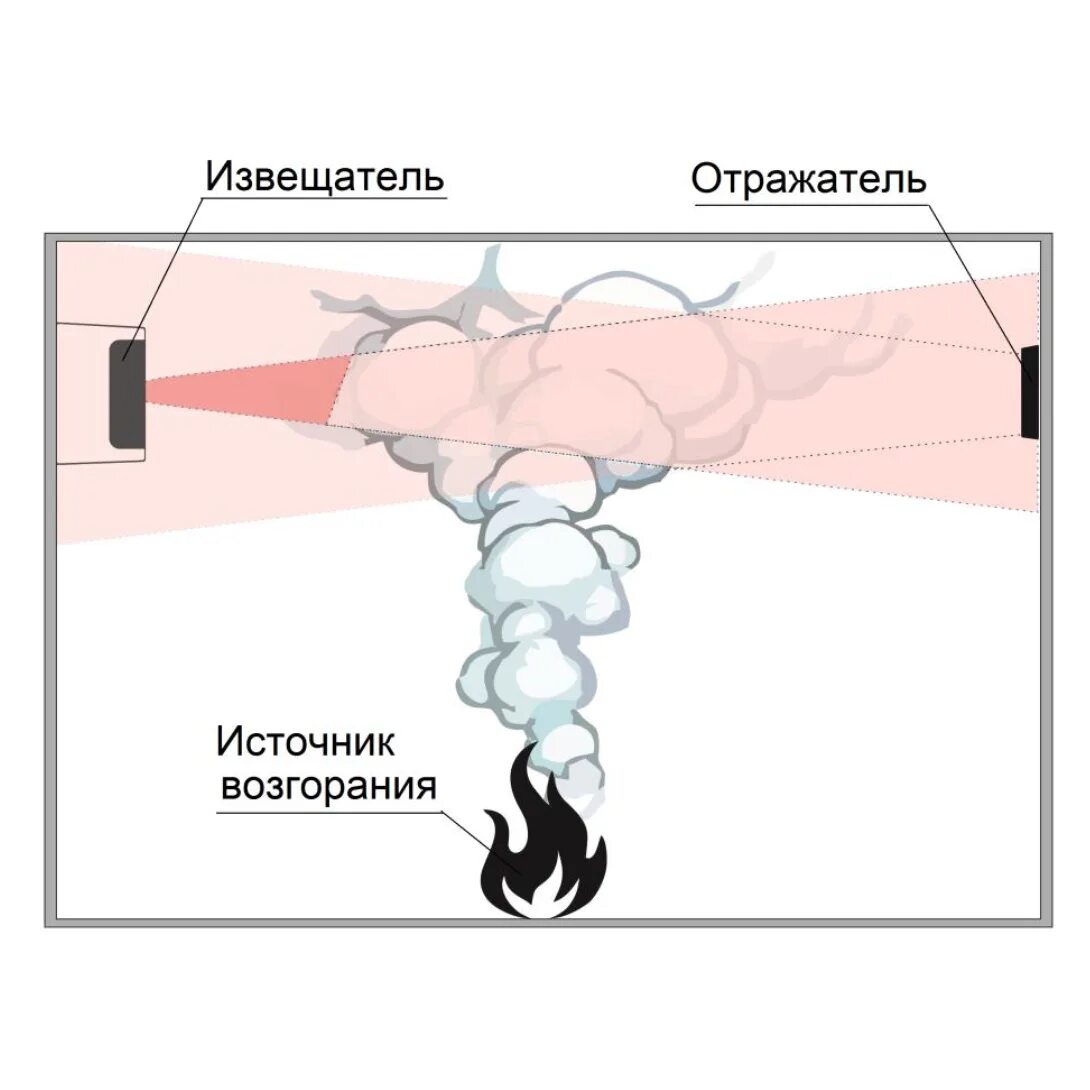 Ипдл 264 1 прот r3. Извещатель пожарный дымовой линейный ипдл-264/1-75-r3. ипдл-264/1-***-r3. ипдл-264/2-r3.