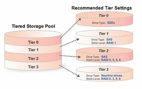 Storage type