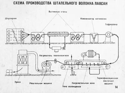Технология производства волокна