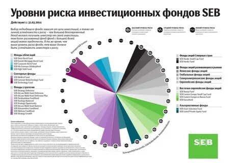 Уровень риска акций
