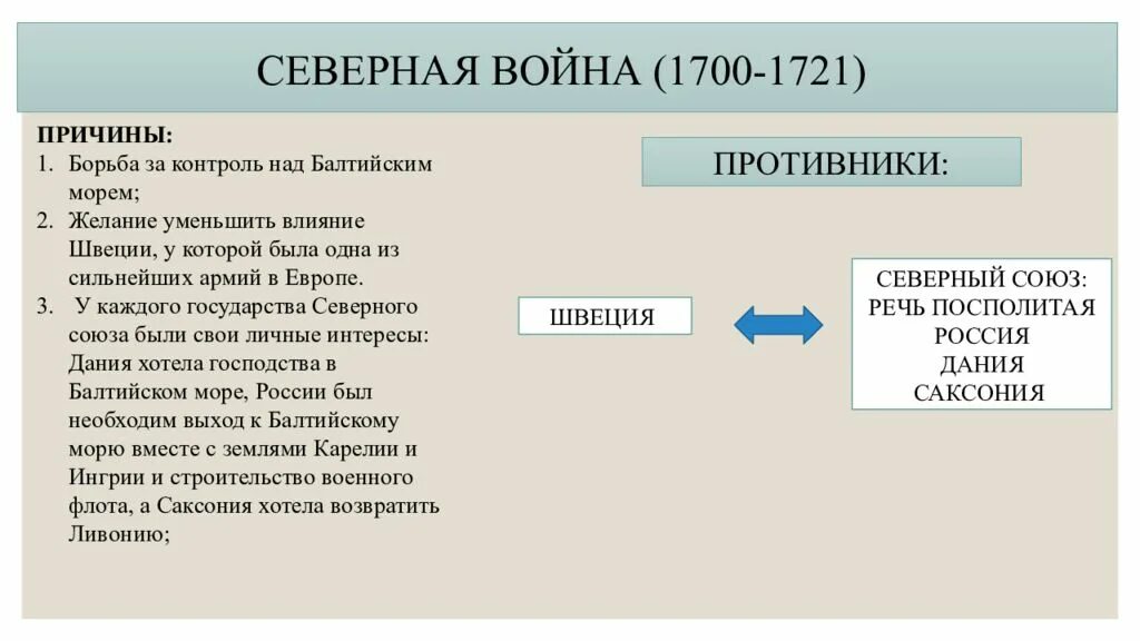 Причины Северной войны 1700-1721. 1700 1721 итоги