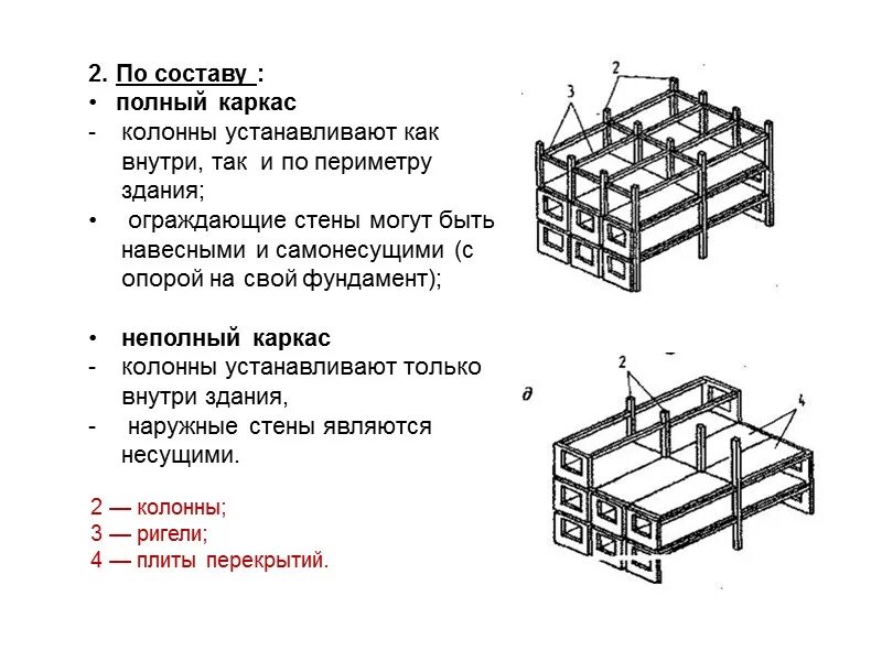 Остов что означает. Конструктивные схемы каркасных зданий. Конструктивная схема – с поперечным расположением несущих стен. Система с неполным каркасом (каркасно-стеновая). Конструктивная схема с продольным расположением ригелей.