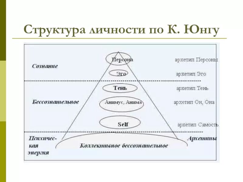 Уровни коллективного бессознательного по юнгу. Структура личности по юнгу. аналитическая психология к.г. юнга. теория личности юнга персона. структура бессознательного юнг. аналитическая теория личности юнга схема.