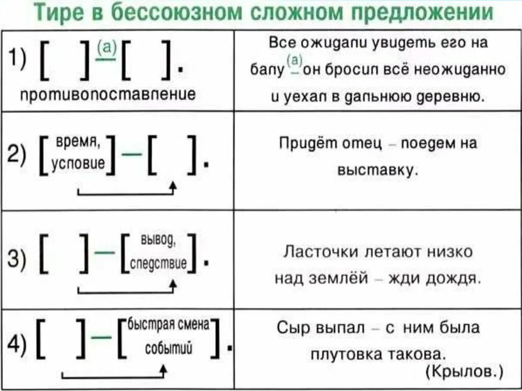 Схемы знаков препинания в бессоюзном сложном предложении. Тире в БСП таблица. Схема двоеточие в бессоюзном сложном. Тире в бессоюзном предложении таблица. Примеры сбп