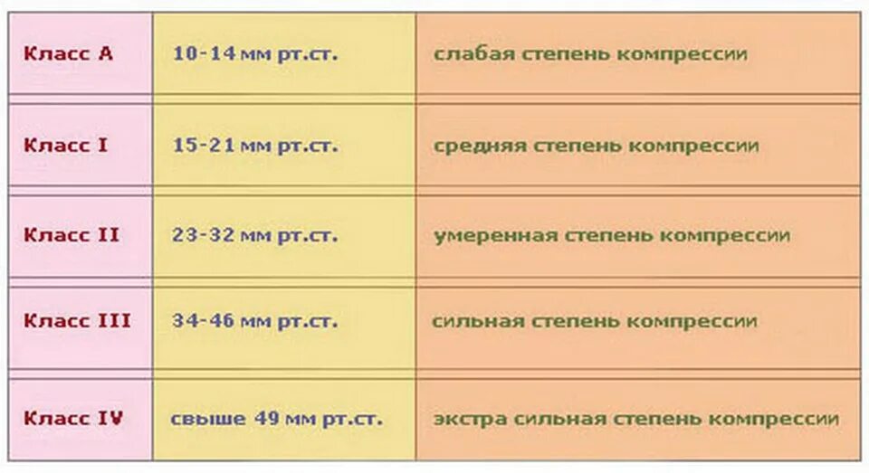 Компрессионный трикотаж по классам компрессии. Компрессионный трикотаж профилактический степени компрессии. Классы компрессии чулок. Классы компрессии компрессионного трикотажа. Слабейший какая степень