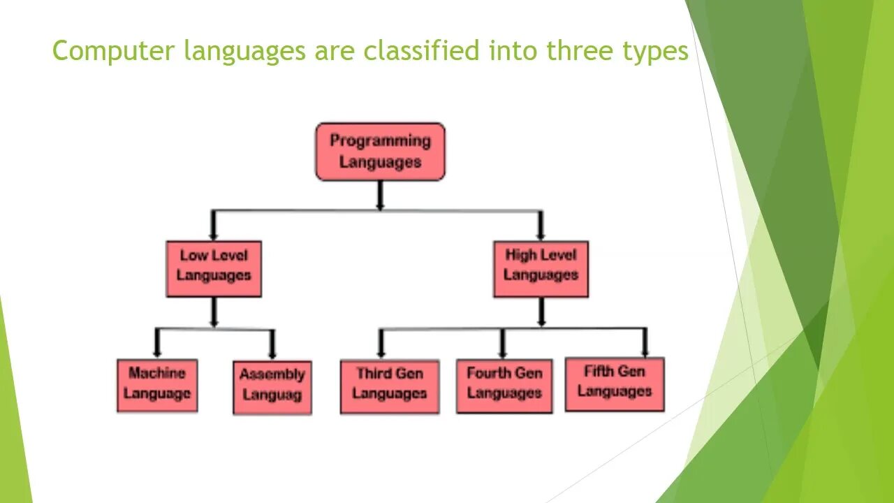 Types of Programming languages. Types of Programmers. Machine language. Classification of languages.