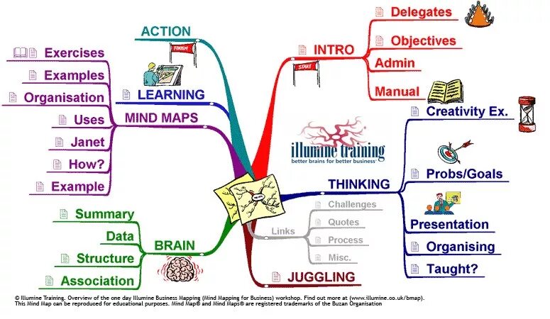 Learning maps. Mind Map бизнеса. Mind Map примеры. Ментальная карта потребности. Интеллект карта бизнес.