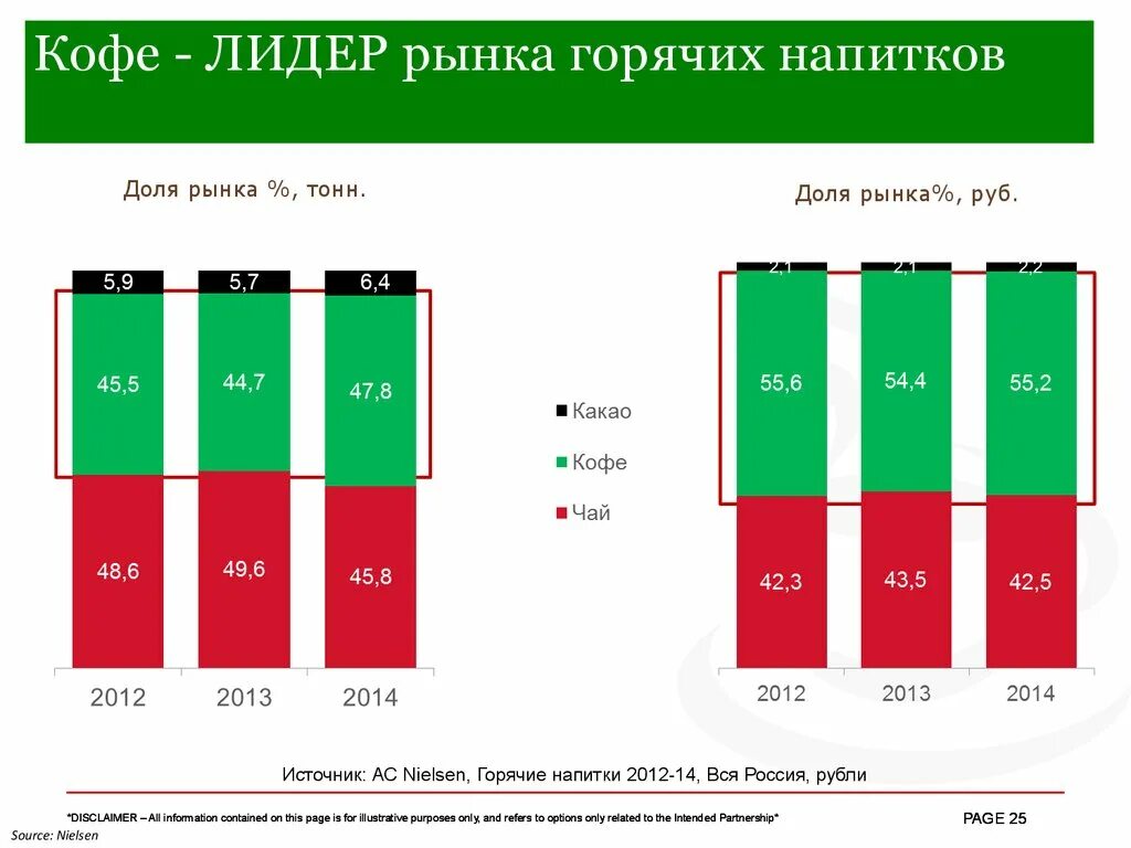 Сегменты рынка безалкогольных напитков. Лидеры рынка кофе. Расширение доли рынка