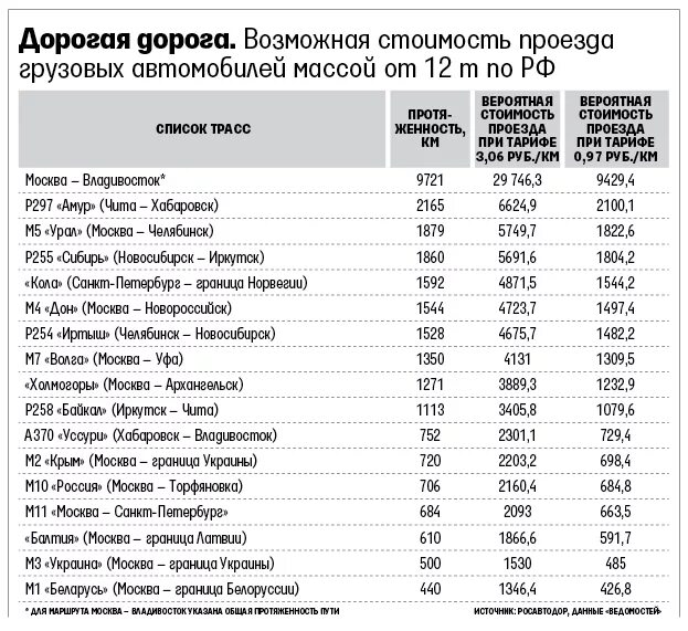 Грузоперевозки цена за километр. Расценки на перевозку грузов. Расценки на грузоперевозки. Расценки на транспортные перевозки. Расценки фура за 1 км.