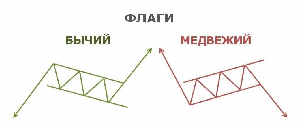 Как анализировать график на криптобиржах по фигурам? Где деньги? Дзен