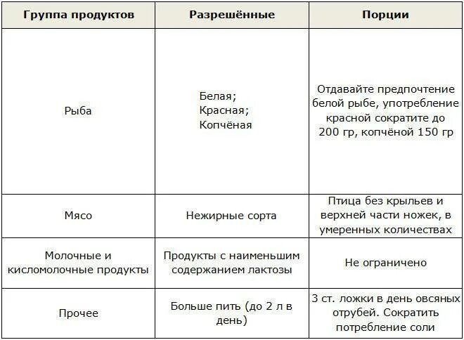 Дюкан диета атака меню на 7 дней. Дюкан диета атака меню 1 этап. Этап атака по дюкану меню. Диета атака меню. Меню диеты дюкана фаза атака.