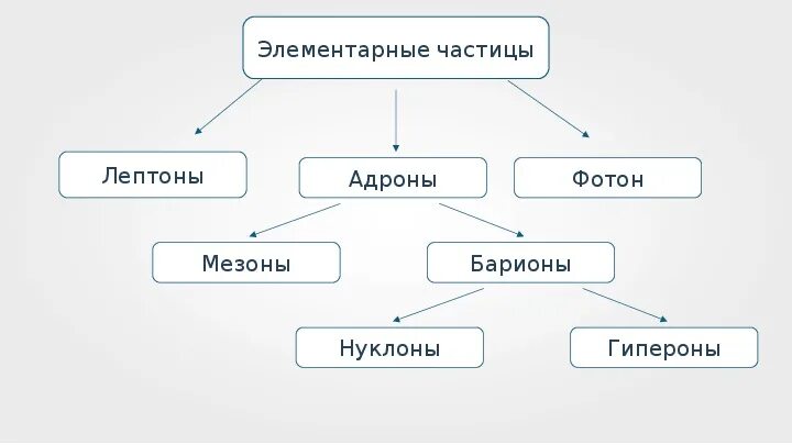 Адроны, лептоны, частицы. Лептоны и барионы. Классификация элементарных частиц. Взаимодействие адронов. Адроны и барионы.