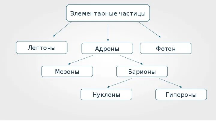 Элементарные частицы адроны. Адроны и лептоны. Лептоны адроны кварки. Лептоны это элементарные частицы. Вопрос элементарная частица