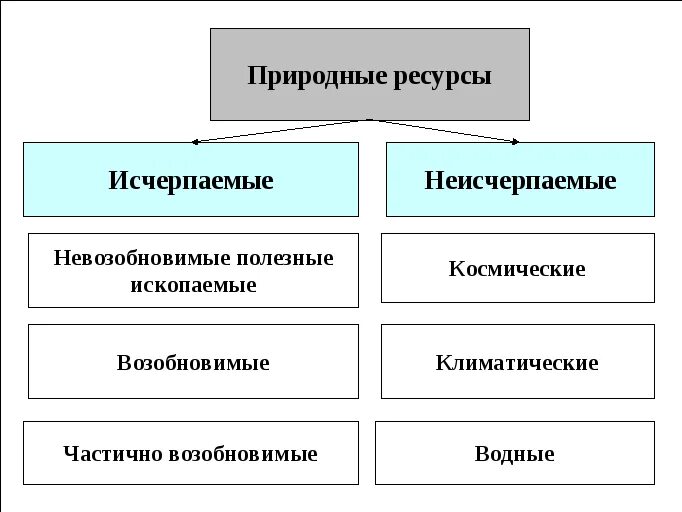 Какие ресурсы можно отнести к неисчерпаемым. Исчерпаемые и неисчерпаемые природные ресурсы. природные ресурсы . исчерпаемве не исчерпаемве. неисчерпаемые ресурсы таблица. изчерпаеиые и не из черпаемые природные богадства.