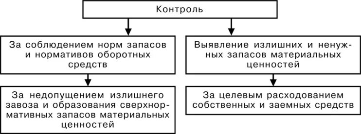 Внешний контроль осуществляет. Нормирование товарных запасов на предприятии. внешний контроль качества аудита осуществляет. этапы нормирования товарных запасов. органы осуществляющие внешний контроль.
