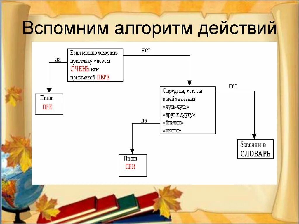 Алгоритм пре при. Алгоритм правописание приставок. приставки при и пре алгоритм. алгоритм написания приставок пре и при. алгоритм правописания пре и при.