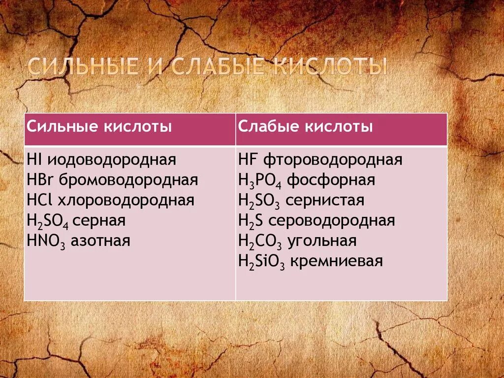 Сильные и слабые кислоты таблица. Слабые кислоты. Сильные кислоты. Сильные и слаьыекислоты. Название сильных кислот