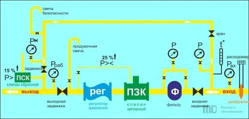 Система газа высокого давления
