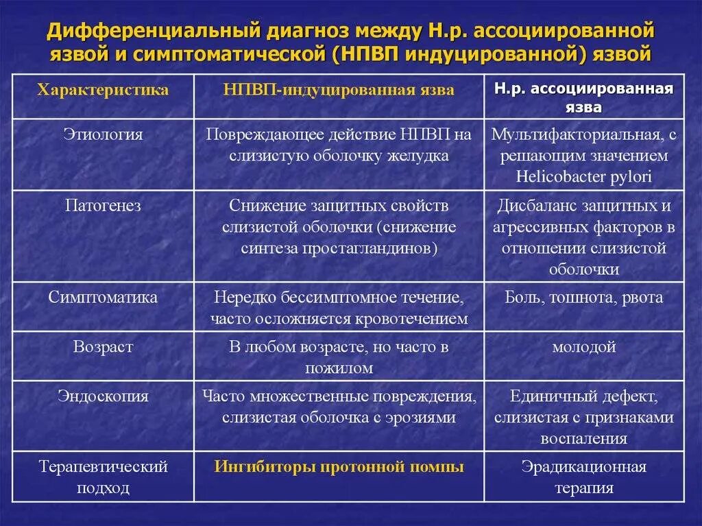 Дифференциальный диагноз хронического гастродуоденита. Дифференциальный диагноз язвенной болезни желудка. Дифференциальный диагноз язвы. Язва и гастрит дифференциальный диагноз. Язва характерные признаки