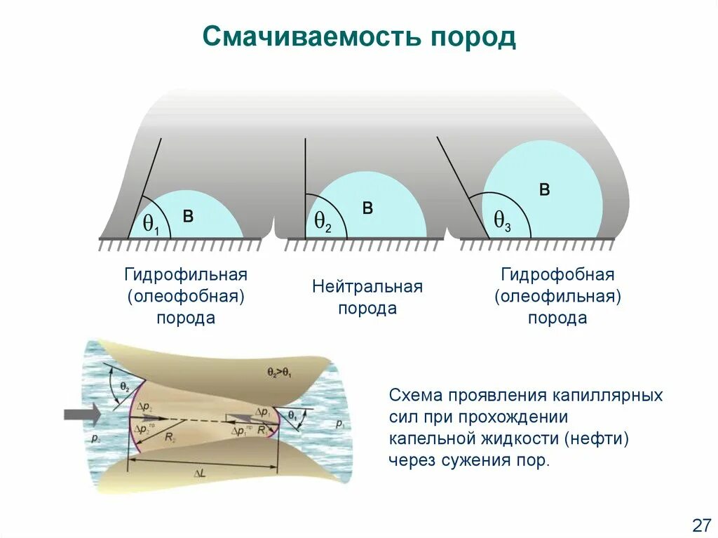 Поверхности смачиваемые водой. Смачиваемость поверхности. Гидрофильная и гидрофобная порода. Гидрофильнгая и гидрофобнаяпороды. Смачиваемость породы.