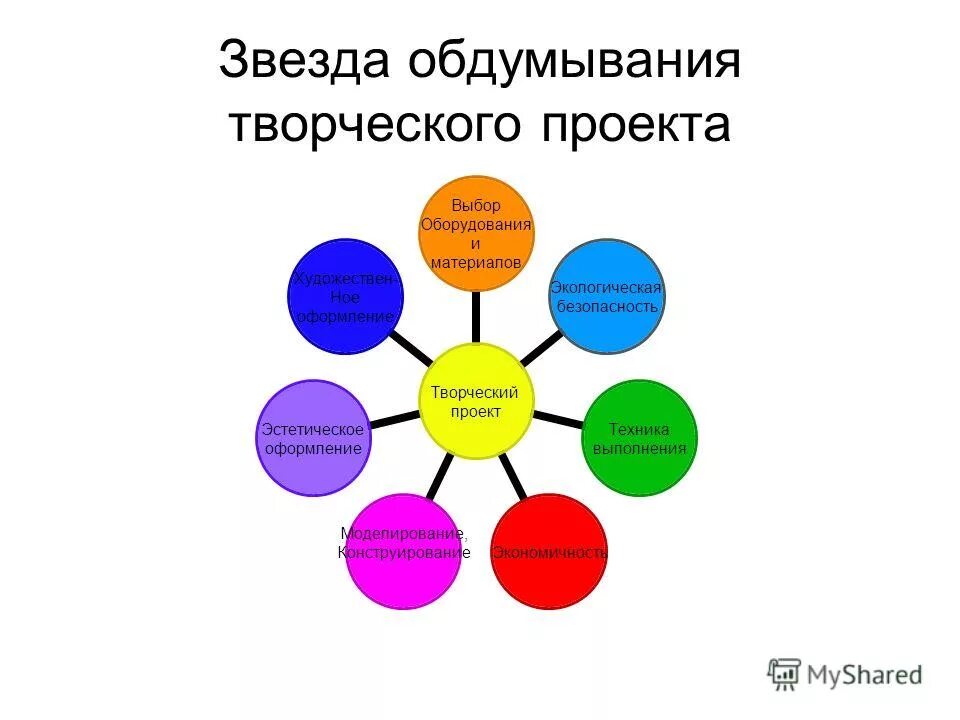 Что должно быть в творческом проекте Этапы выполнения творческого проекта презентация онлайн